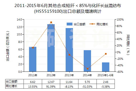 2011-2015年6月其他合成短纖＜85%與化纖長絲混紡布(HS55159100)出口總額及增速統(tǒng)計